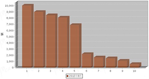 格力中央空調(diào)面板限制